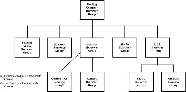 Comcast Organizational Chart