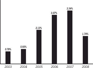 (BAR CHART)