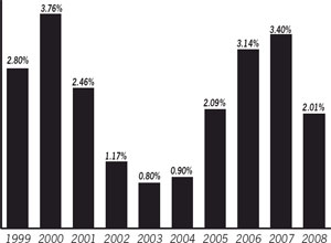 (BAR CHART)