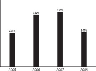 (BAR CHART)