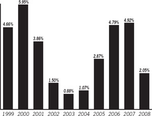 (BAR CHART)