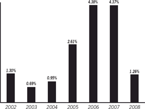 (BAR CHART)
