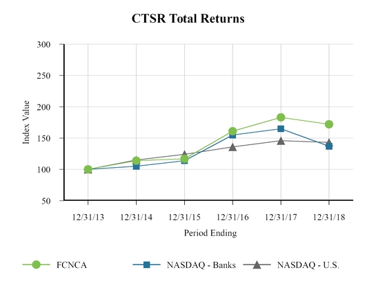 Palmetto Cash 5 Frequency Chart