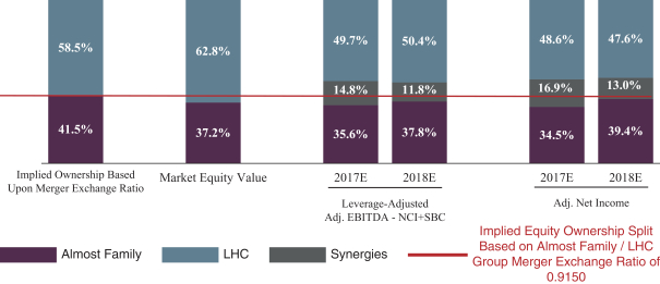 Lhc Group Inc Stock Price