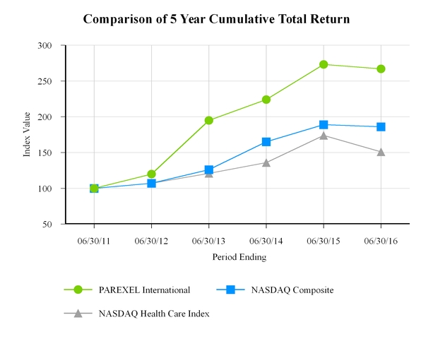 Parexel Stock Chart