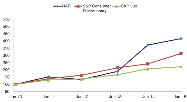 Harman Stock Chart