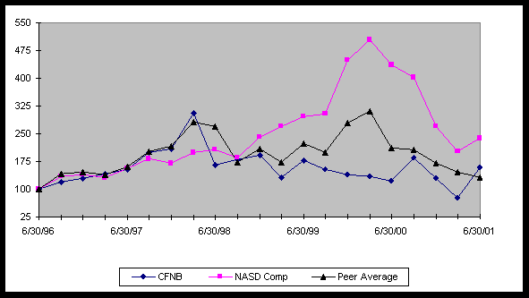 Performance Graph