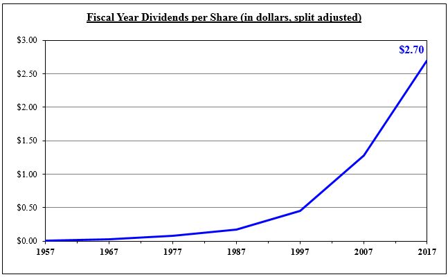 https://www.sec.gov/Archives/edgar/data/80424/000008042417000047/fy161710kdividendsgraph.jpg