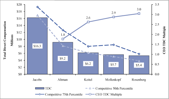 Dea Pay Chart