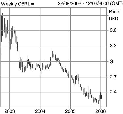 BRL USD Historical Data 