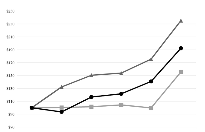 Publix Stock Chart