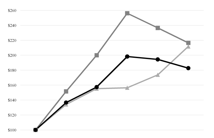 Publix Stock Chart