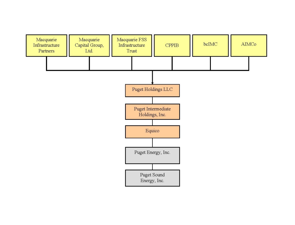 Energy Northwest Organization Chart