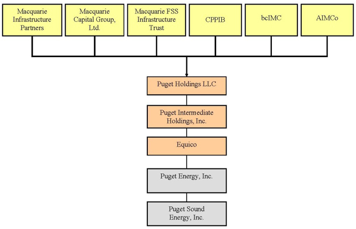 Macquarie Bank Org Chart