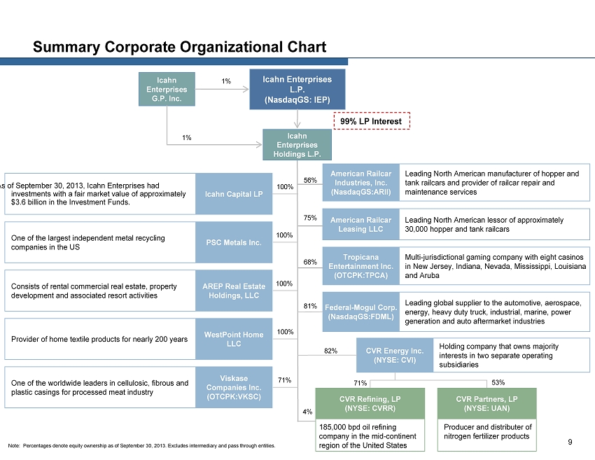 Biogen Organizational Chart