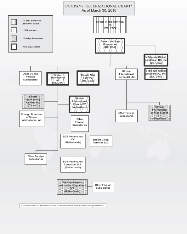 Sutherland Global Services Organizational Chart