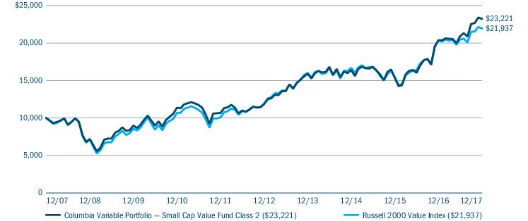 VB Quote - Vanguard Small-Cap ETF Fund