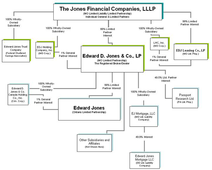 Edward Jones Organizational Chart