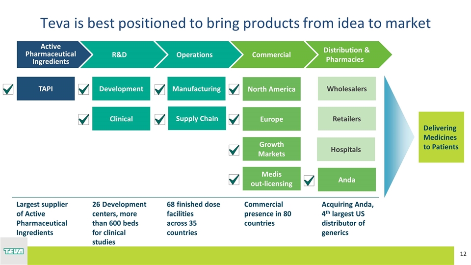 Anda Product Development Flow Chart