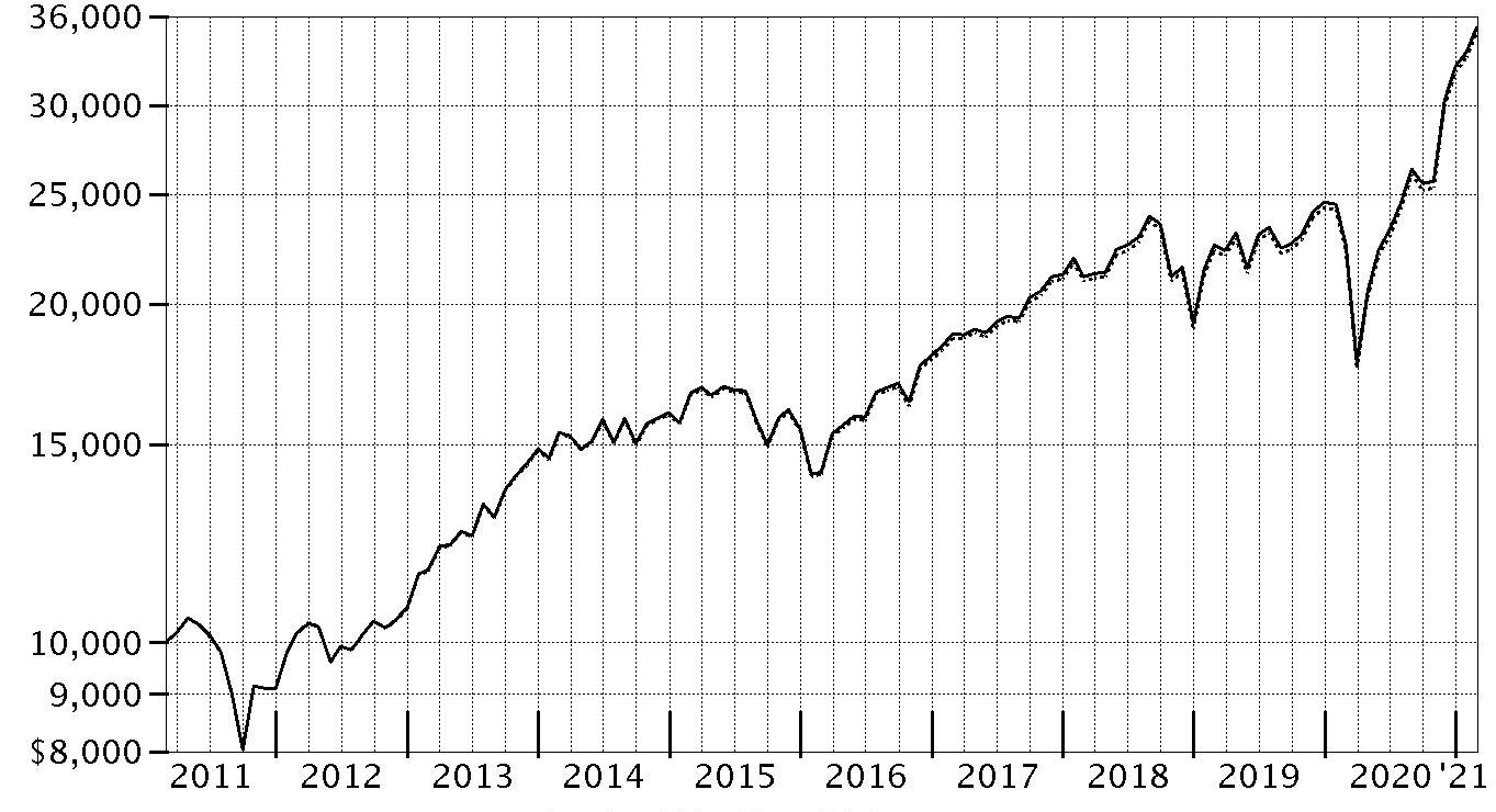 Nordea Investment Management AB Purchases 21,048 Shares of Align