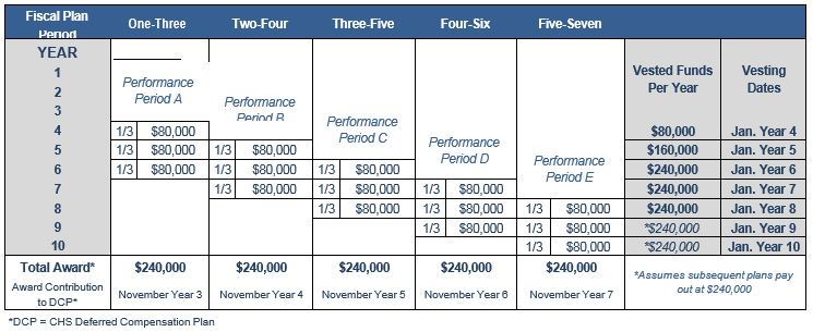 Schedule Award Chart