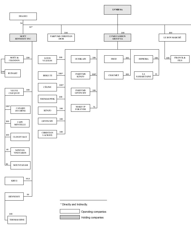 LVMH ownership structure  Download Scientific Diagram