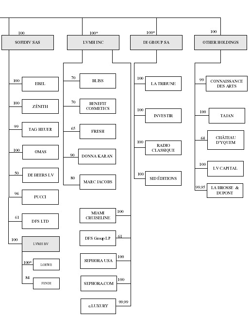 LVMH Subsidiaries, Fashion Wiki