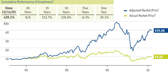 Parexel Stock Price Chart