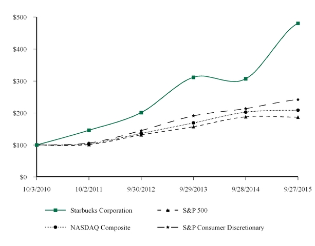 Starbucks Stock Price Chart