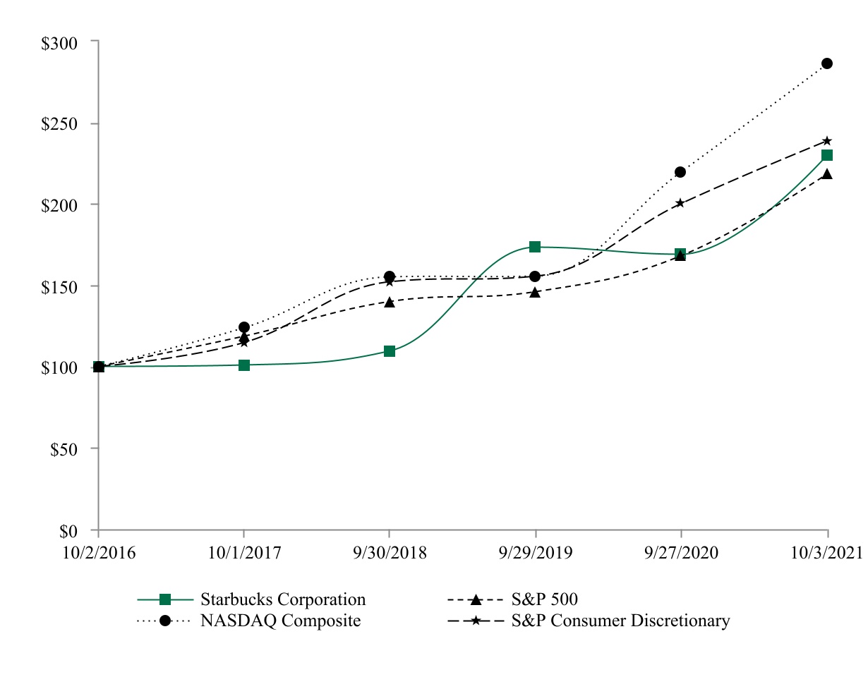 Tata Starbucks set to record highest store growth in India in FY 2020-21