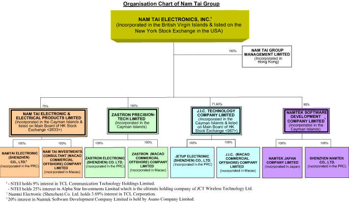 Jabil Org Chart