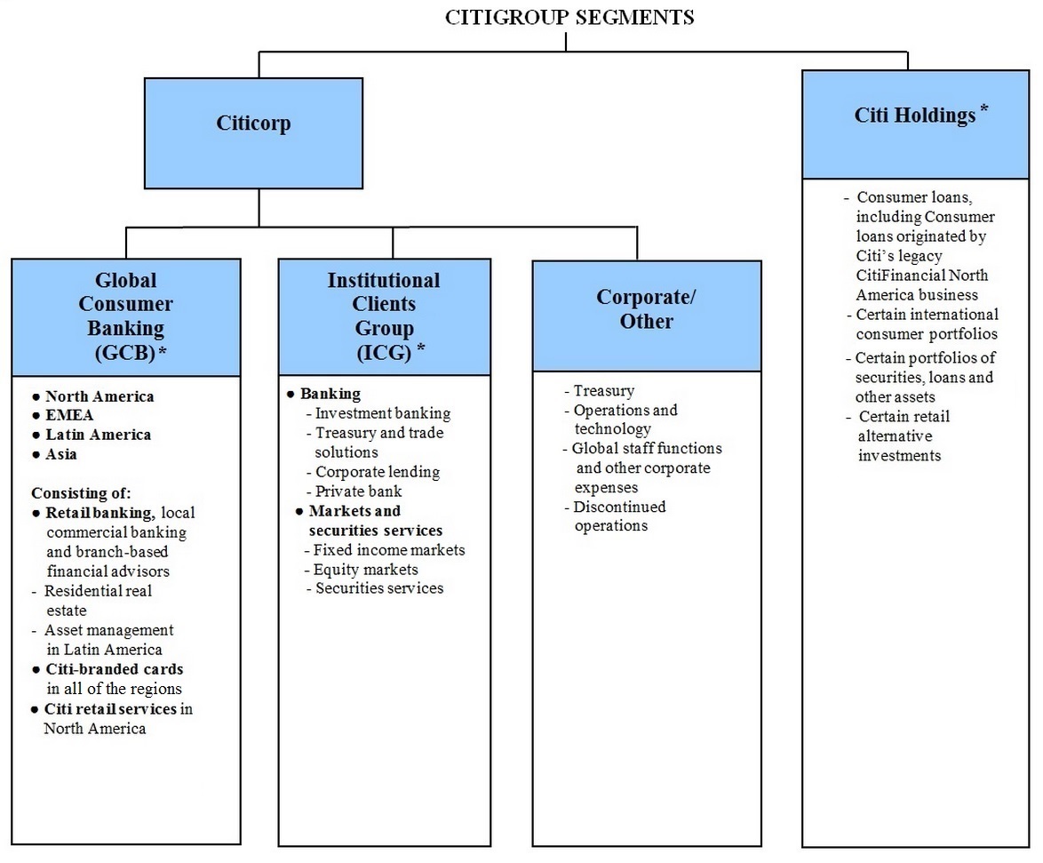 Citi Organizational Chart