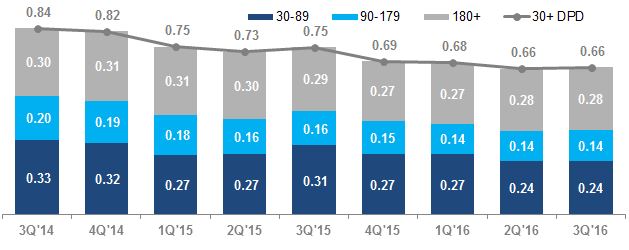 Gcb Bank Loan Chart