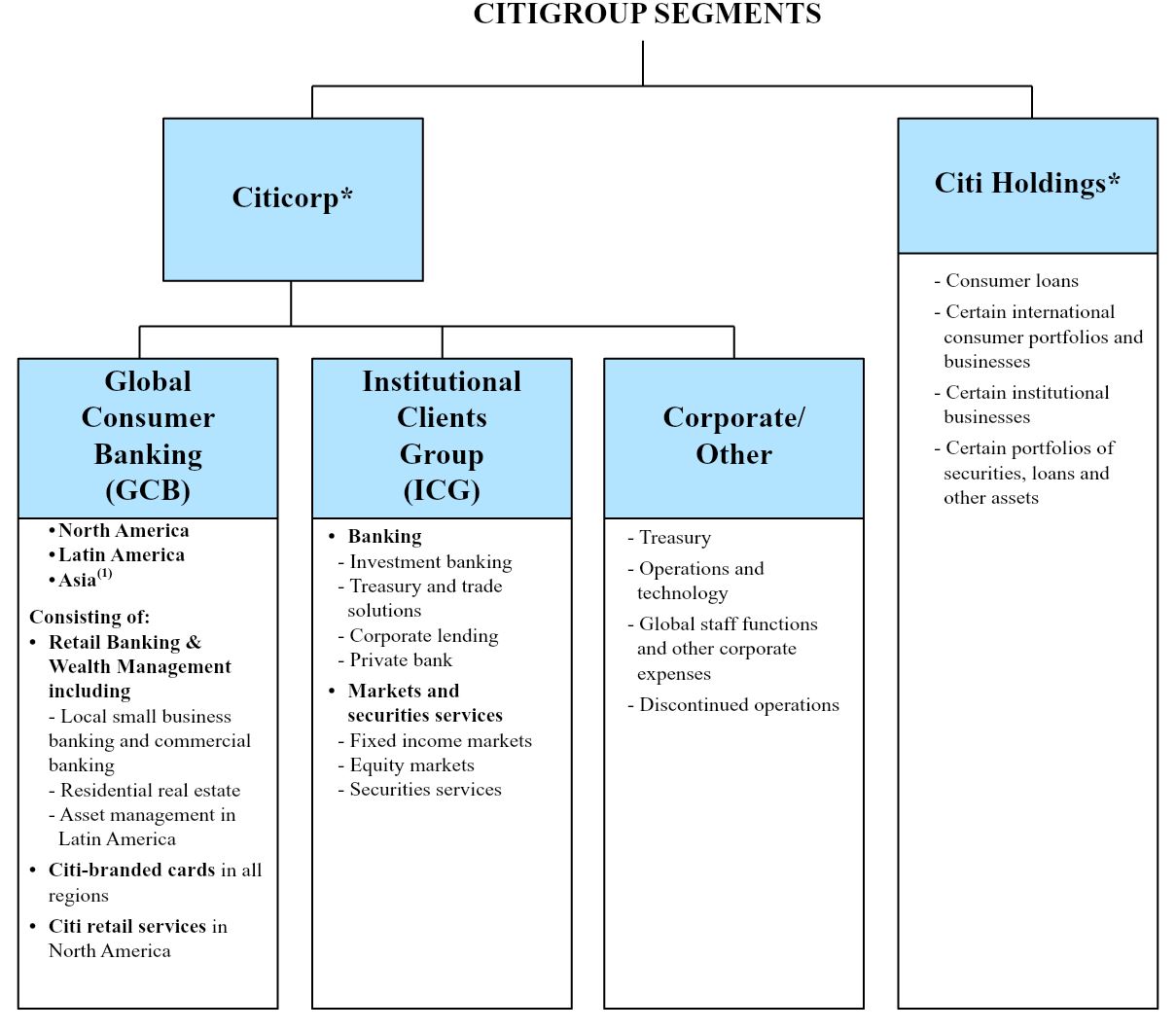 Citibank Malaysia Organization Chart