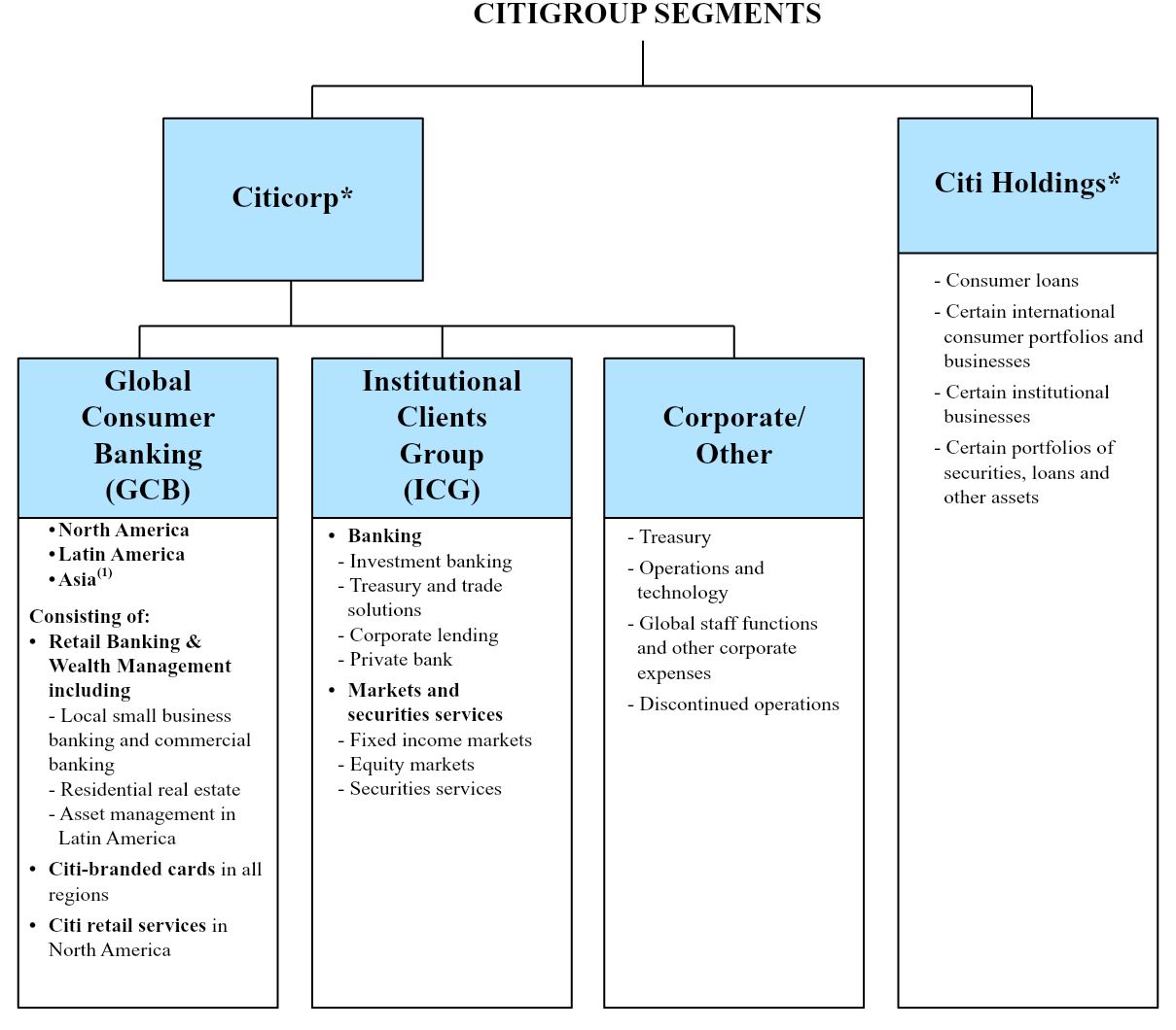 Citi Organizational Chart