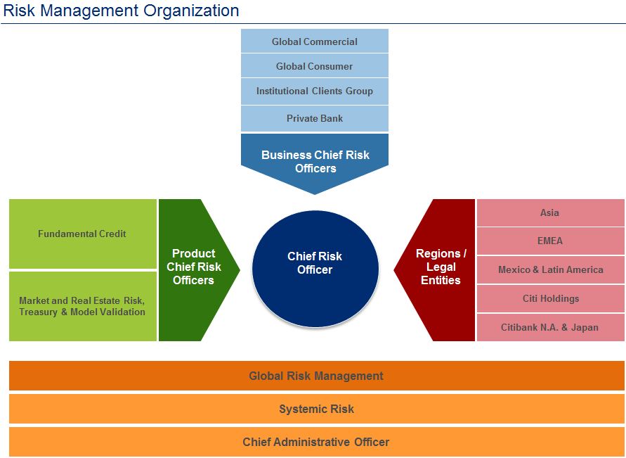 Citi Organizational Chart