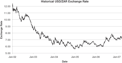 Usd zar exchange rate historical data