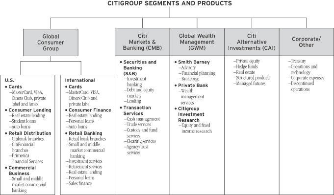 Citigroup Organizational Chart