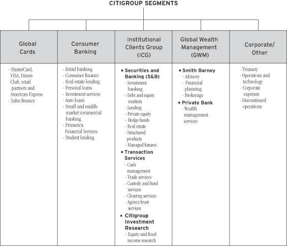 Citigroup Organizational Chart