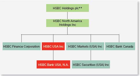 Ownership Structure Chart Hsbc