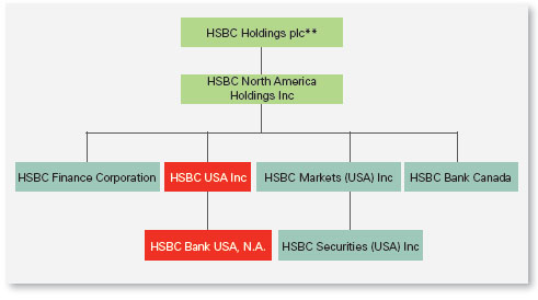 Bank Of America Subsidiaries Chart