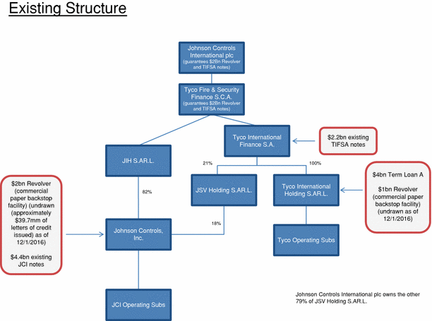 Johnson Controls Organizational Chart