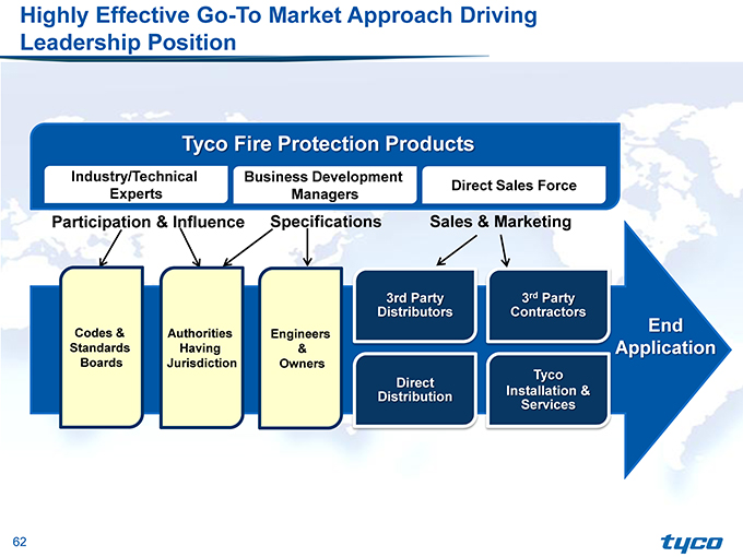 Tyco Sprinkler Head Chart