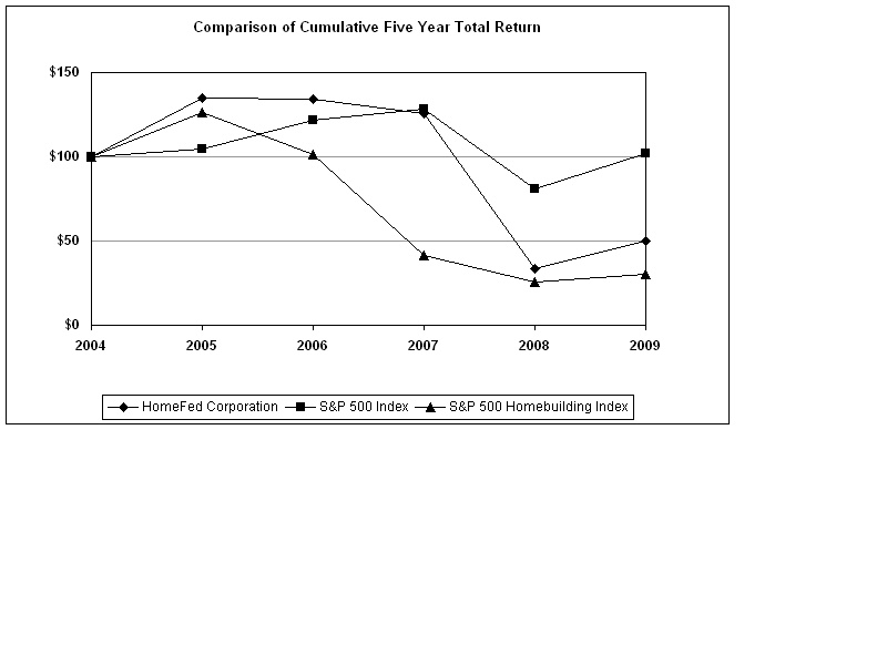 HomeFed Corporation Stockholder Chart
