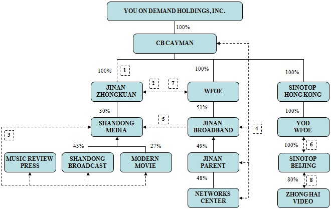 Nbcuniversal Organizational Chart