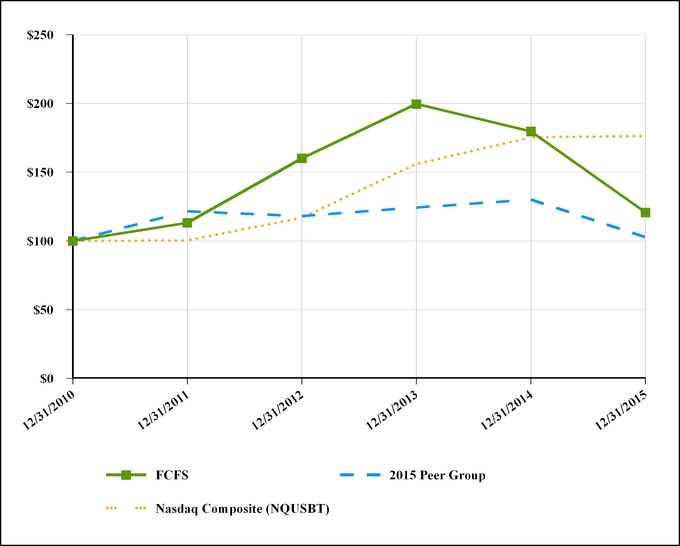 Texas Pawnshop Rate Chart 2016