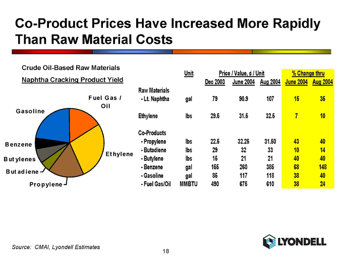 Polyurethane Raw Materials Price Chart