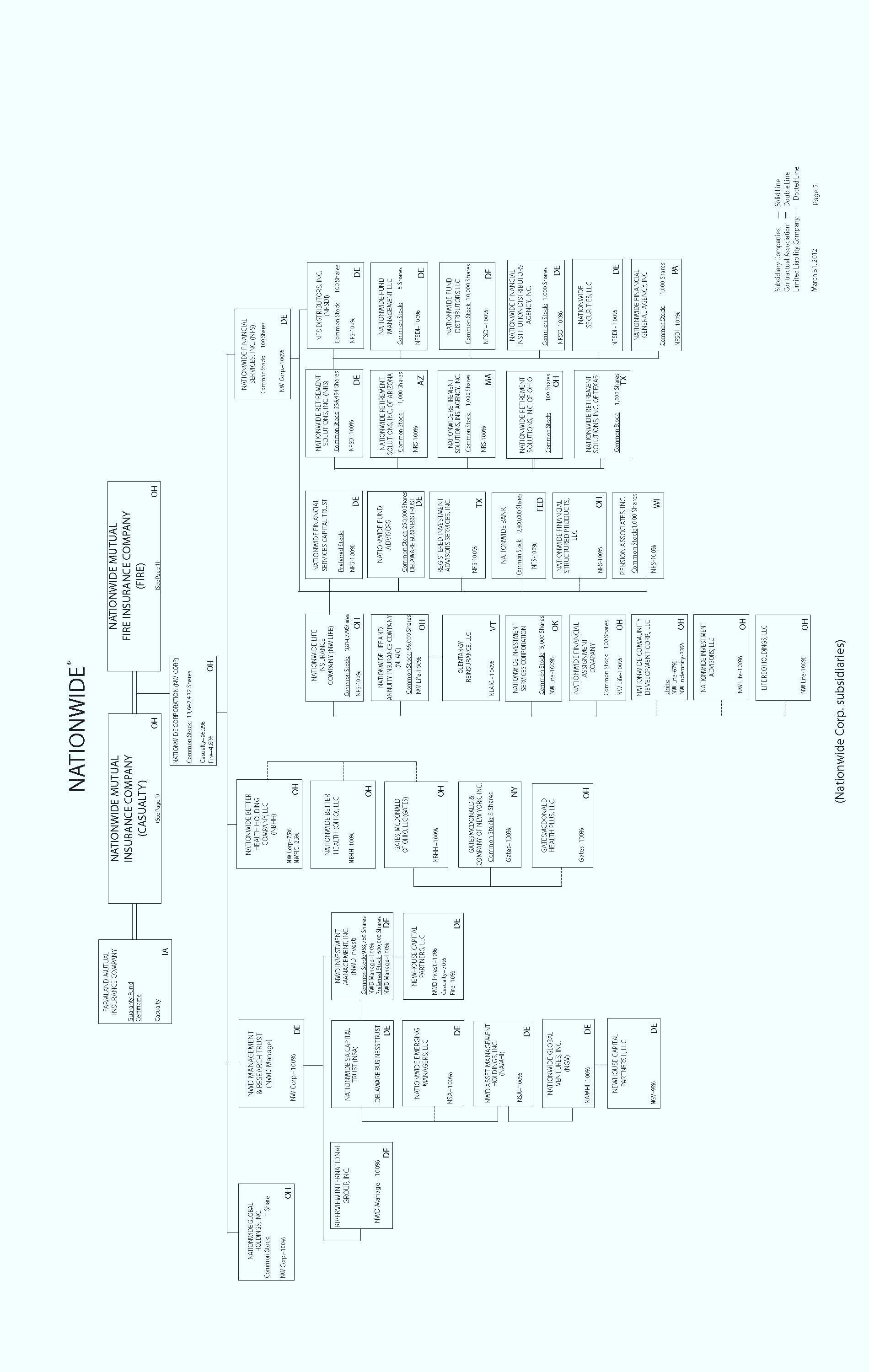 Nationwide Organizational Chart