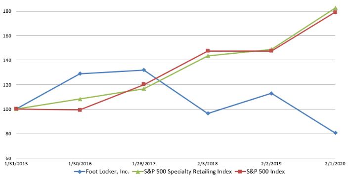 Indexed Stock Graph - Annual Report 2019 - Working Formulas - Excel