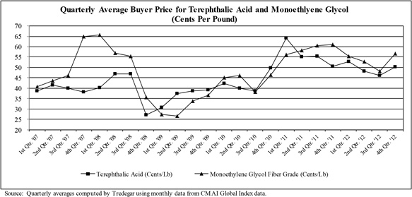 Mono Ethylene Glycol Price Chart